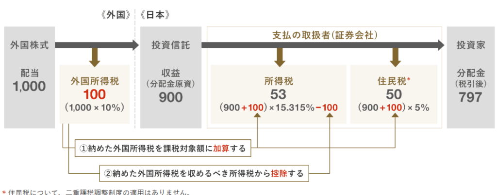 二重課税の調整方法
①納めた外国所得税を課税対象額に加算する。
②納めた外国所得税を収めるべき所得税から控除する