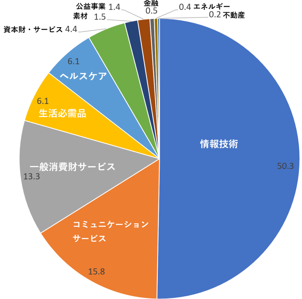 ナスダック100のセクター比率

情報技術	50.3
コミュニケーションサービス	15.8
一般消費財サービス	13.3
生活必需品	6.1
ヘルスケア	6.1
資本財・サービス	4.4
素材	　1.5
公益事業	　1.4
金融	0.5
エネルギー	0.4
不動産	0.2
