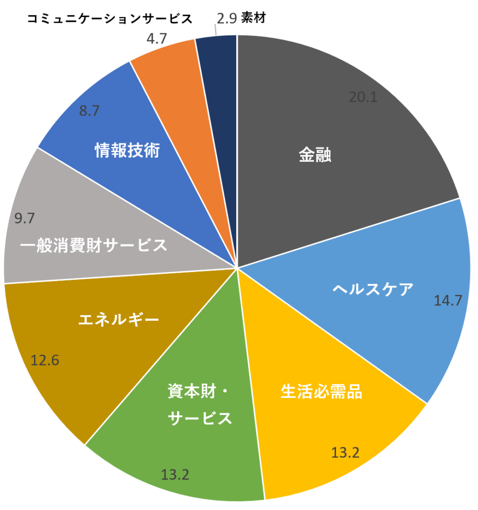 SCHDのセクター比率
金融	20.1
ヘルスケア	14.7
生活必需品	13.2
資本財・サービス	13.2
エネルギー	12.6
一般消費財サービス	9.7
情報技術	8.7
コミュニケーションサービス	4.7
素材	2.9
公益事業	0
