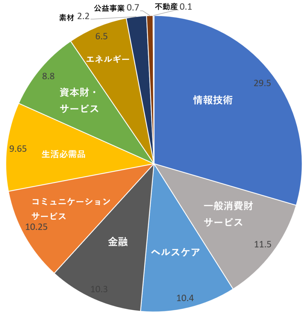 ナスダック100とSCHDの同額投資した場合のセクター比率
情報技術	29.5
一般消費財サービス	11.5
ヘルスケア	10.4
金融	10.3
コミュニケーションサービス	10.25
生活必需品	9.65
資本財・サービス	8.8
エネルギー	6.5
素材	2.2
公益事業	0.7
不動産	0.1
