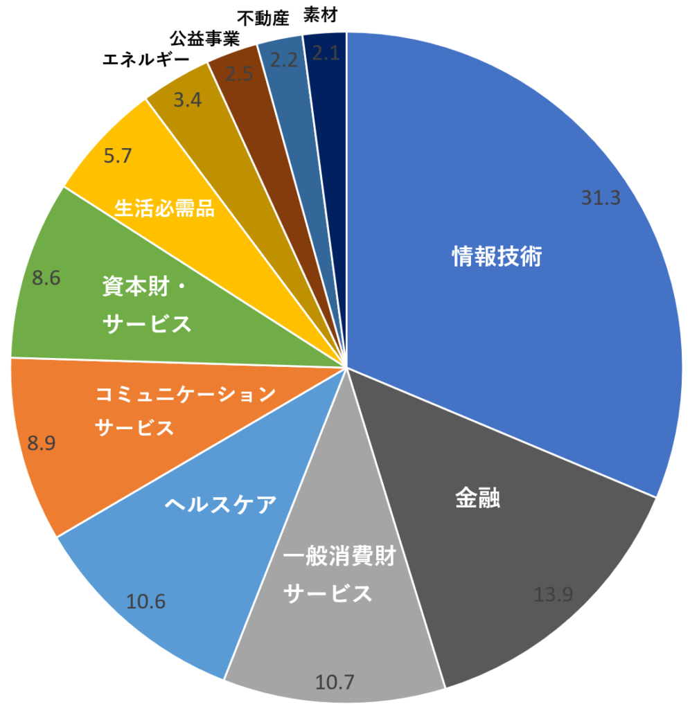 S&P500のセクター比率	
情報技術	31.3
金融	13.9
一般消費財サービス	10.7
ヘルスケア	10.6
コミュニケーションサービス	8.9
資本財・サービス	8.6
生活必需品	5.7
エネルギー	3.4
公益事業	2.5
不動産	2.2
素材	2.1
