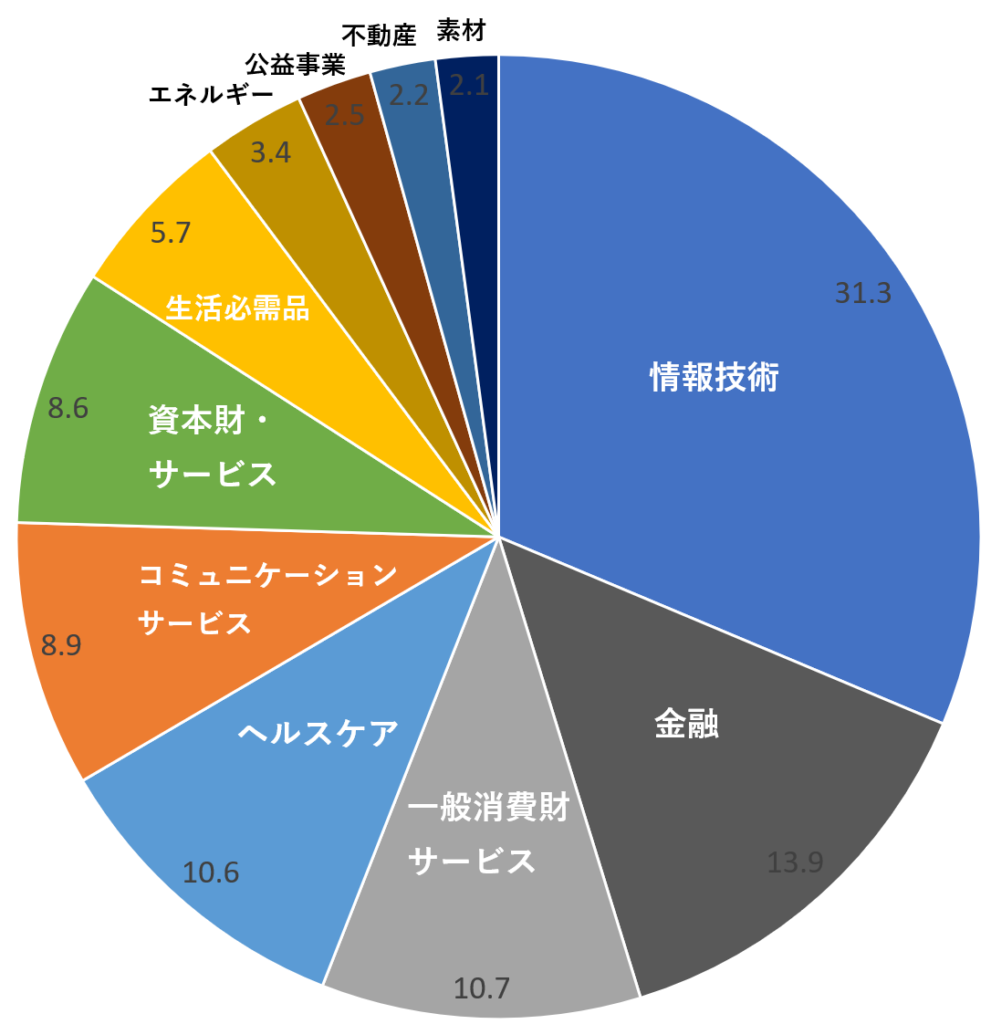 S&P500のセクター比率
情報技術	31.3
金融	13.9
一般消費財サービス	10.7
ヘルスケア	10.6
コミュニケーションサービス	8.9
資本財・サービス	8.6
生活必需品	5.7
エネルギー	3.4
公益事業	2.5
不動産	2.2
素材	2.1