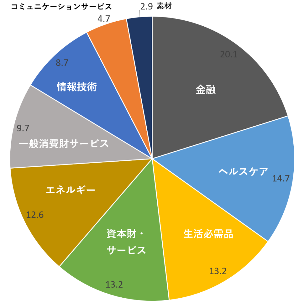 SCHDのセクター比率	
金融	20.1
ヘルスケア	14.7
生活必需品	13.2
資本財・サービス	13.2
エネルギー	12.6
一般消費財サービス	9.7
情報技術	8.7
コミュニケーションサービス	4.7
素材	2.9
公益事業	0